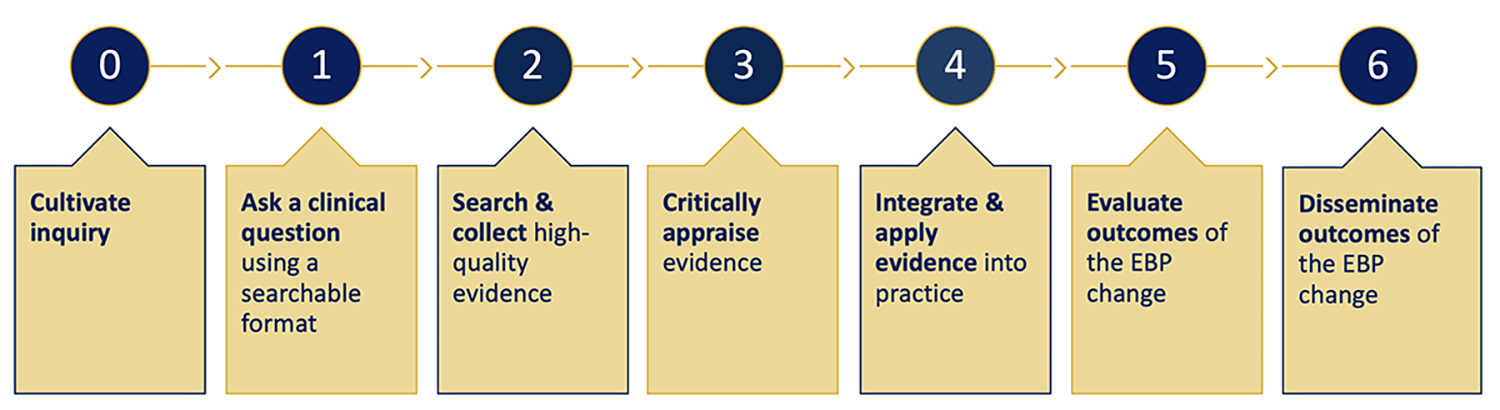 ARCC Model: The Seven Steps of EBP