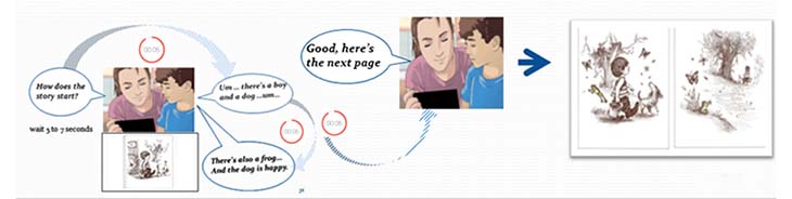 Illustrations of a mother and son reading a wordless picture book together