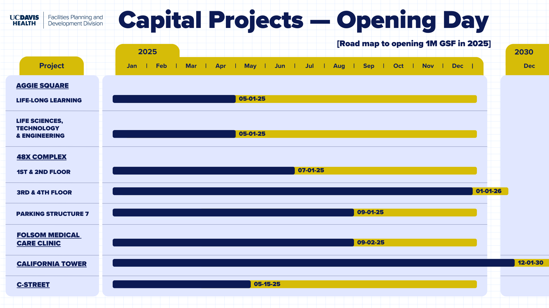UC Davis Health Facilities Planning and Development capital project opening day timeline graphic
