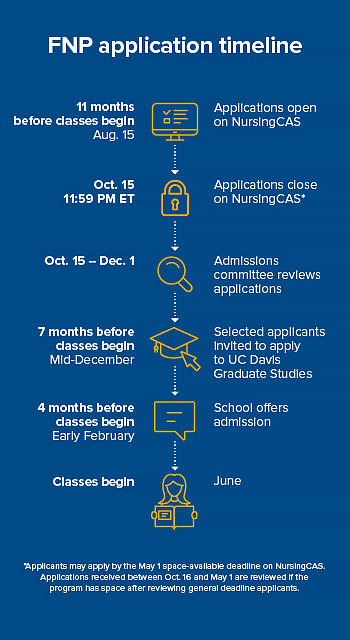 FNP application timeline