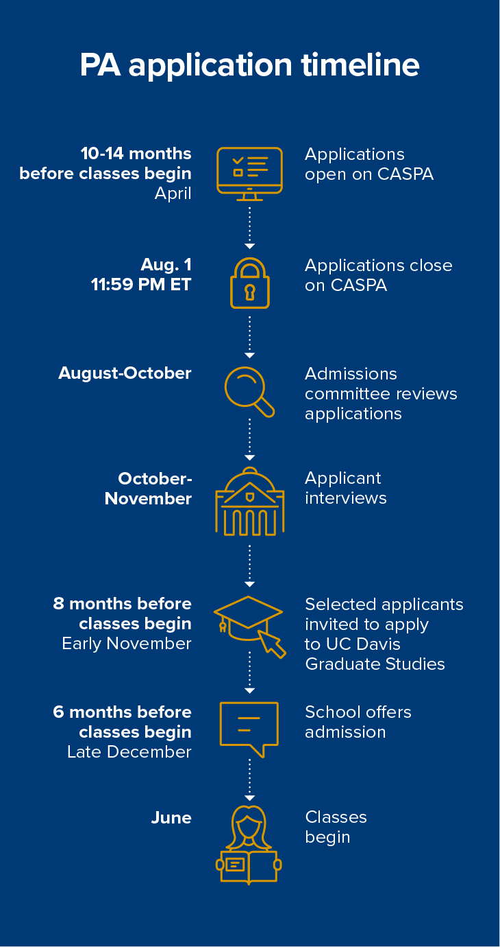 PA application timeline